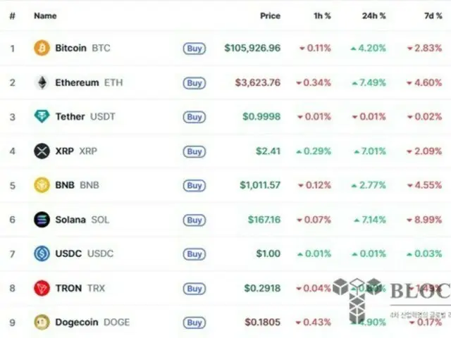 ビットコイン、米政府シャットダウン終息期待で10万5000ドル台を回復