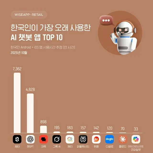 韓国で先月最も長時間利用された対話型ＡＩアプリは「ｚｅｔａ」だった（ワイズアップ・リテール提供）＝（聯合ニュース）≪転載・転用禁止≫