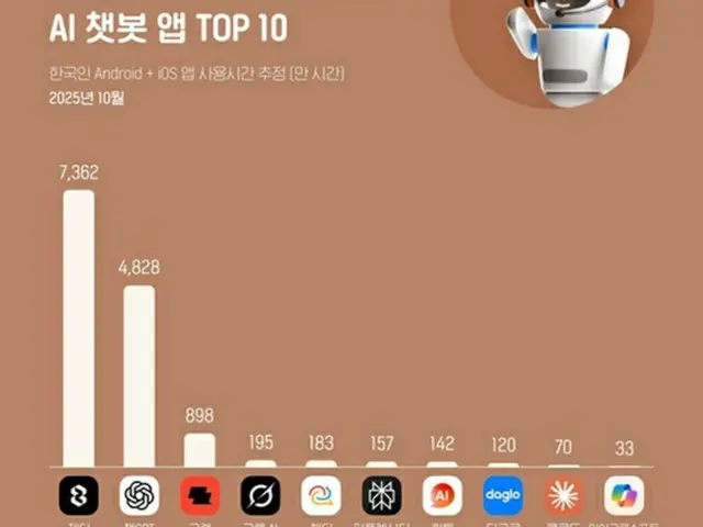 対話型ＡＩ利用時間最長　チャットＧＰＴではなかった＝韓国