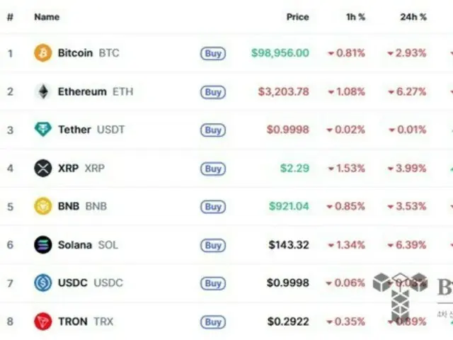 ビットコイン、6月以来の10万ドル割れ…米株急落で暗号資産も全面安