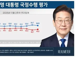 李在明大統領の支持率が3週ぶりに「下落」＝韓国
