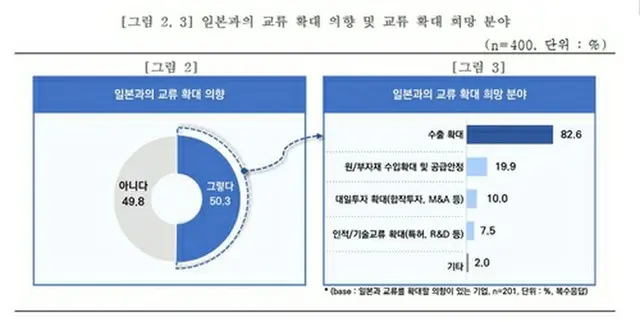 中小輸出企業４００社を対象に実施した調査で、回答企業の５０．３％が「日本と交流を拡大する意向がある」と答えた（中小企業中央会提供）＝（聯合ニュース）≪転載・転用禁止≫