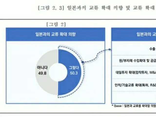 対日輸出中小企業の７割以上「日本と交流拡大の意向」　韓国調査