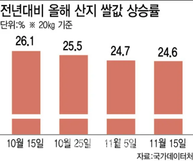 前年比のコメ価格の上昇率を示すグラフ