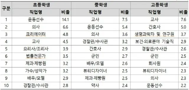 <W解説>韓国で「先生の権利」脅かされる中、教師が「なりたい職業」として中高生に人気の理由