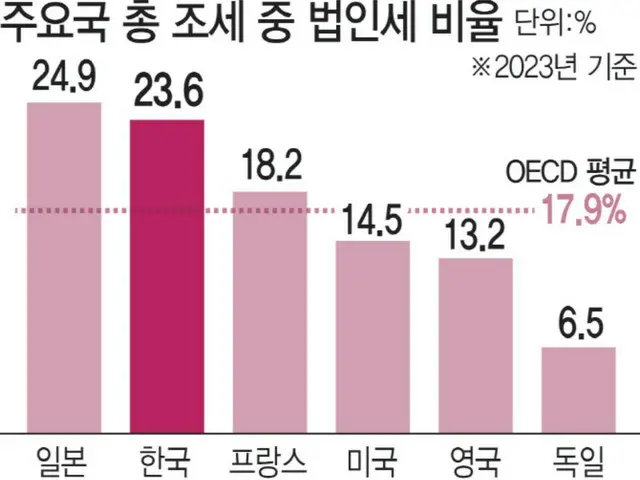 高為替レート、高関税に引き続き「高法人税」＝韓国