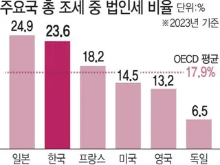 高為替レート、高関税に引き続き「高法人税」＝韓国