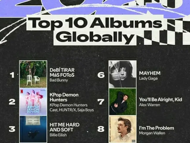 ［韓流］「ＫＰＯＰ！ガールズ」ＯＳＴ　今年のスポティファイ再生世界２位