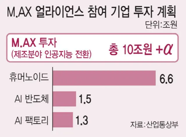 製造企業がAIへの転換に10兆ウォンを投資…150兆ウォン規模の国民成長ファンドも支援へ＝韓国