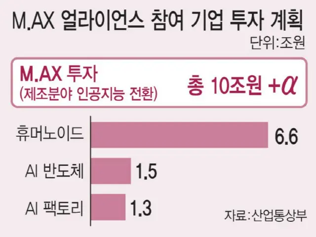 製造企業がAIへの転換に10兆ウォンを投資…150兆ウォン規模の国民成長ファンドも支援へ＝韓国