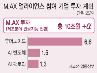 製造企業がAIへの転換に10兆ウォンを投資…150兆ウォン規模の国民成長ファンドも支援へ＝韓国