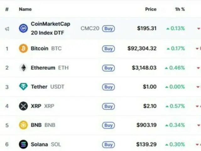 ビットコイン、9万2000ドルをかろうじて維持…主要通貨も一斉下落