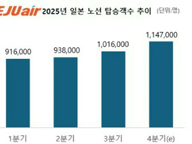 チェジュ航空　１１月の日本路線旅客数３８万人＝過去最高