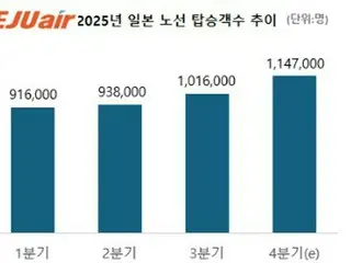 チェジュ航空　１１月の日本路線旅客数３８万人＝過去最高