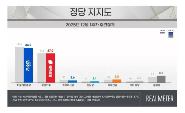 与党と最大野党の支持率がともに「下落」…無党派層が「増加」＝韓国