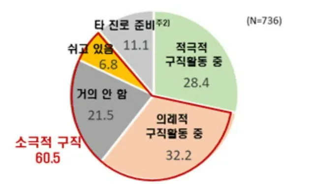 「仕事がない」…就職準備生10人のうち6人は「消極的求職者」＝韓国