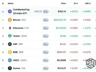 ビットコイン、FOMCを前に一服…9万ドル台で横ばい推移