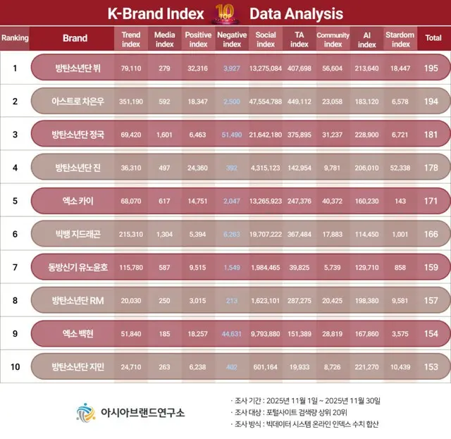 「BTS」V＆「ASTRO」チャウヌ、K-ブランド指数でトップと2位に！
