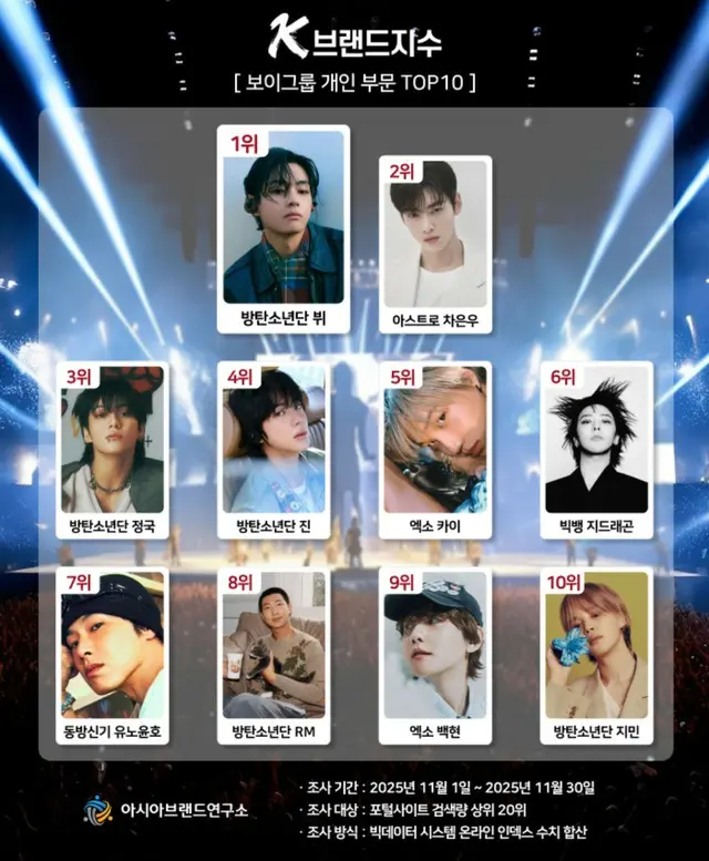 「BTS」V＆「ASTRO」チャウヌ、K-ブランド指数でトップと2位に！