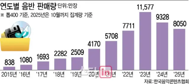 グラフ：年度別音盤販売量