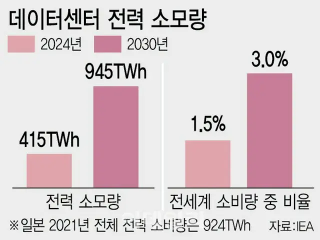 生成AIで電力需要増…日米ともに原子力発電加速=韓国