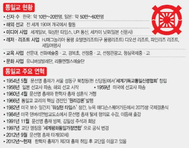 安倍首相銃撃から政界の賄賂問題まで…物議を醸す統一教会＝韓国