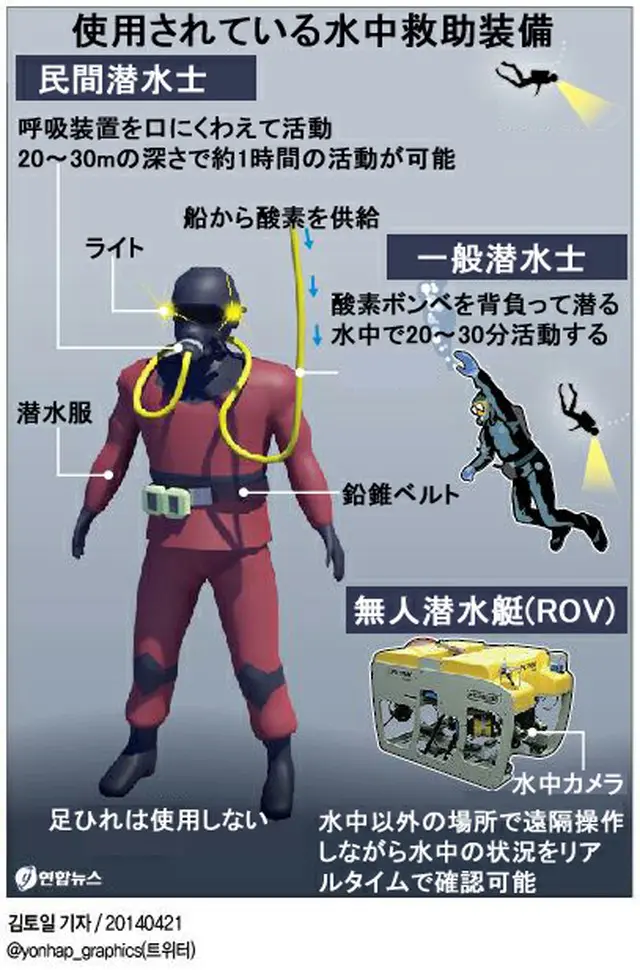使用されている水中救助装備