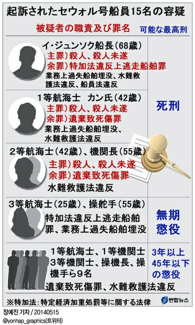 指揮責任のある船長、1・2等航海士、機関長ら4名に殺人容疑が適用され、最高刑は死刑となる。
