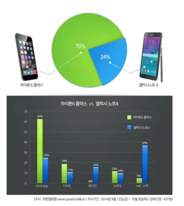 「GALAXY Note 4」とアップルの「iPhone 6 Plus」の購買選好度調査で、「iPhone 6 Plus」の購入を選択した回答者が76%に達した（提供:news1）