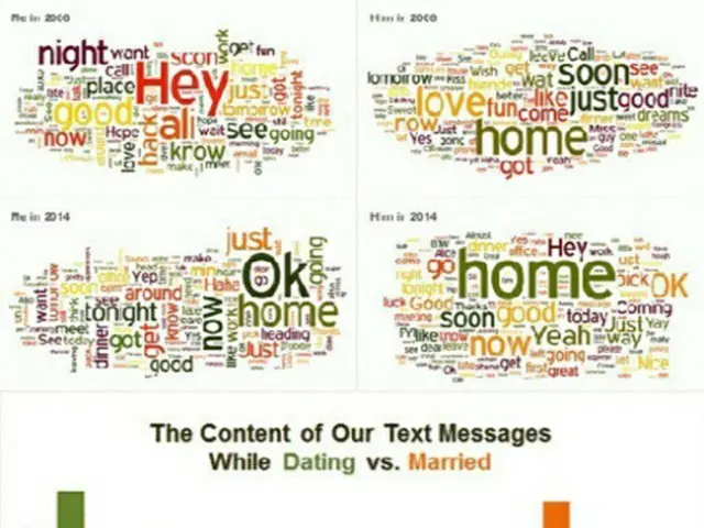 米国の資料分析科学者アリス・ザオは先ごろ、夫と自身が送受信した携帯電話メッセージを分析し、結婚直後の内容がどのように変化したか比較、分析した（画像:news1）