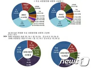 ソウル市民10～30代の死亡原因1位は「自殺」＝韓国