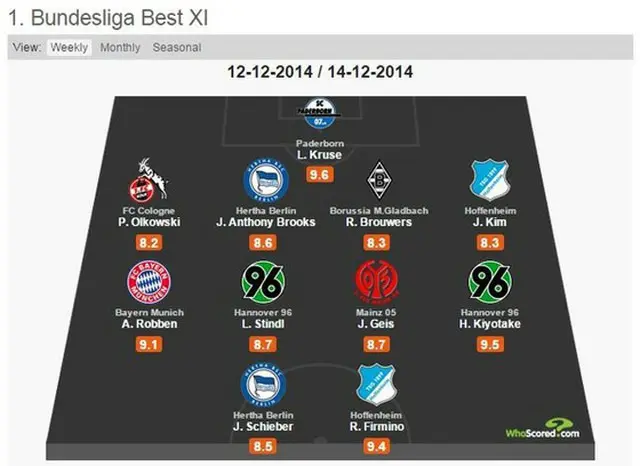 守備の不安でドイツメディアから酷評を受けたキム・ジンス（ホッフェンハイム）が英国whoscored.comが選定したブンデスリーガ今週のベスト11に選定された。（提供:OSEN）