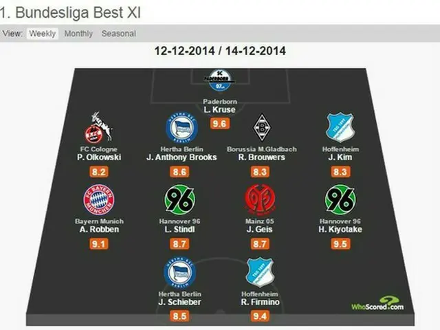 守備の不安でドイツメディアから酷評を受けたキム・ジンス（ホッフェンハイム）が英国whoscored.comが選定したブンデスリーガ今週のベスト11に選定された。（提供:OSEN）