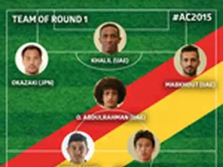 ＜アジア杯＞ク・ジャチョル、1Rベスト11に選定…日本からは岡崎、酒井、吉田