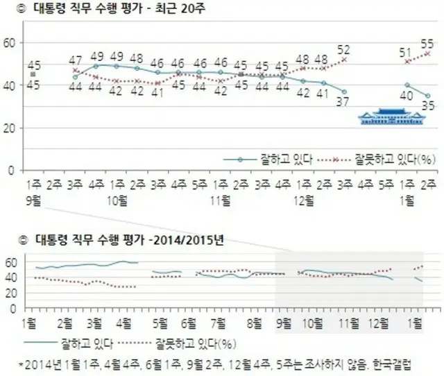 韓国・朴槿恵（パク・クネ）大統領の支持率が、12日の年頭会見以降、急落しながら、就任後最低値を更新したという世論調査結果が出た。
