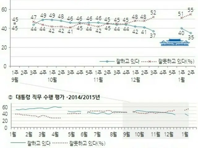 韓国・朴槿恵（パク・クネ）大統領の支持率が、12日の年頭会見以降、急落しながら、就任後最低値を更新したという世論調査結果が出た。