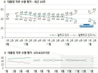 朴大統領の支持率35%、就任後最低…年頭会見から急落