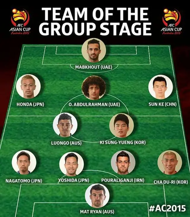 キ・ソンヨンとチャ・ドゥリが「AFC アジアカップ オーストラリア2015」組別予選“ベスト11”に選ばれた。日本からは長友、吉田、本田。（提供:news1）