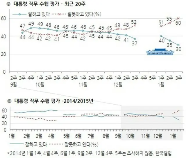 韓国・朴槿恵（パク・クネ）大統領の支持率が30%まで落ちながら、市場最低値を再び更新したという世論調査結果が出た。（提供:news1）