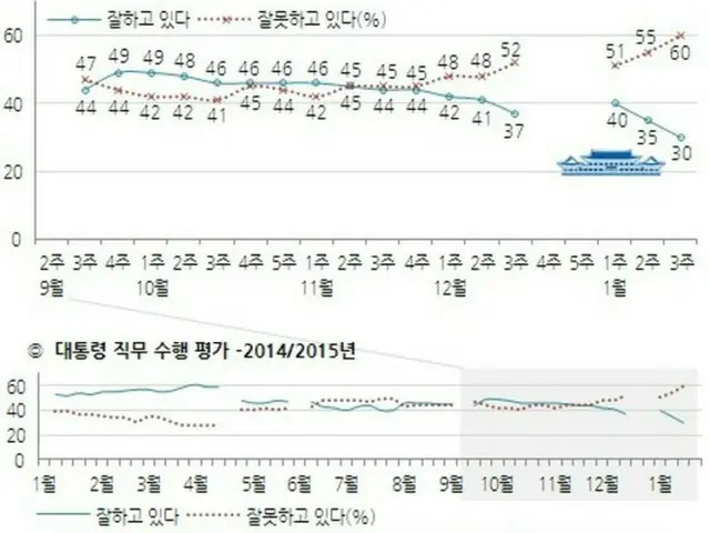 韓国・朴槿恵（パク・クネ）大統領の支持率が30%まで落ちながら、市場最低値を再び更新したという世論調査結果が出た。（提供:news1）