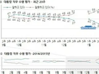 朴大統領の支持率下落、就任後最低の30%