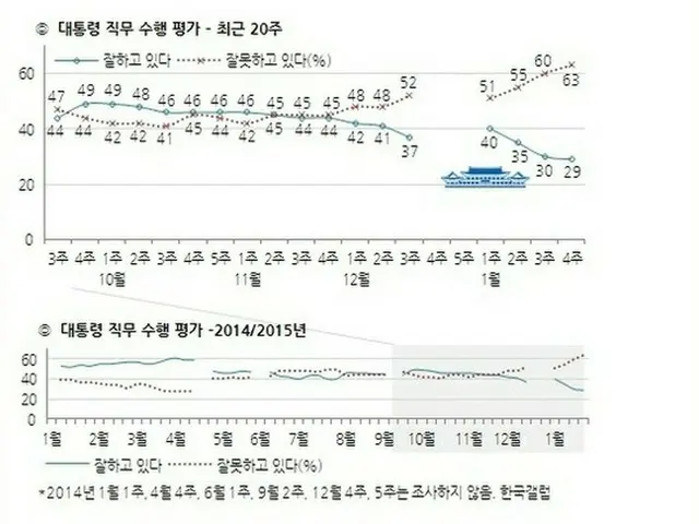 ことし執権3年目となる 朴槿恵大統領の週間支持率が20%台まで下落し、3週連続、就任後の最低支持率を更新し続けている。（提供:news1）