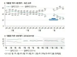 朴大統領の支持率、就任後初20%台まで下落