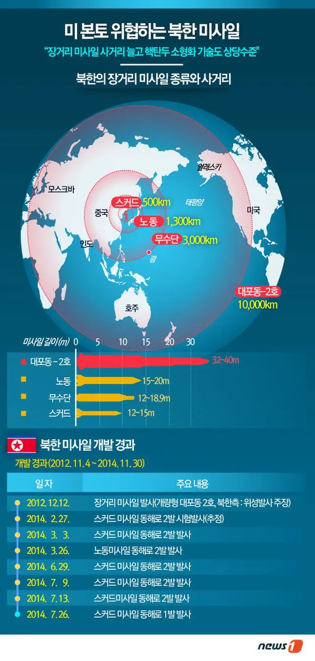 北朝鮮が2020年まで最大100個に達する核兵器を製造する可能性があることがわかった。ジョンズ・ホプキンス大学米韓研究所が発表した。