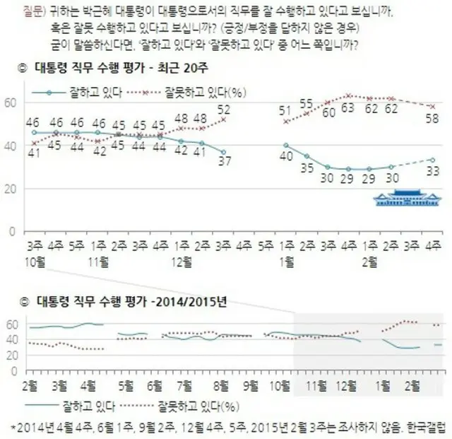 韓国の朴槿恵（パク・クネ）大統領の職務遂行支持率が旧正月連休を過ぎてやや上昇した、という世論調査会社の結果が出てきた。（提供:news1）