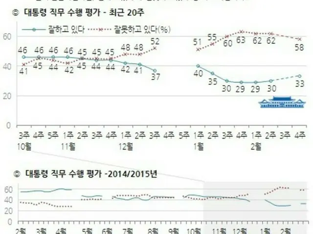 韓国の朴槿恵（パク・クネ）大統領の職務遂行支持率が旧正月連休を過ぎてやや上昇した、という世論調査会社の結果が出てきた。（提供:news1）