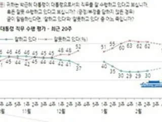 朴大統領の支持率33%でやや上昇…60歳以上の支持率増える