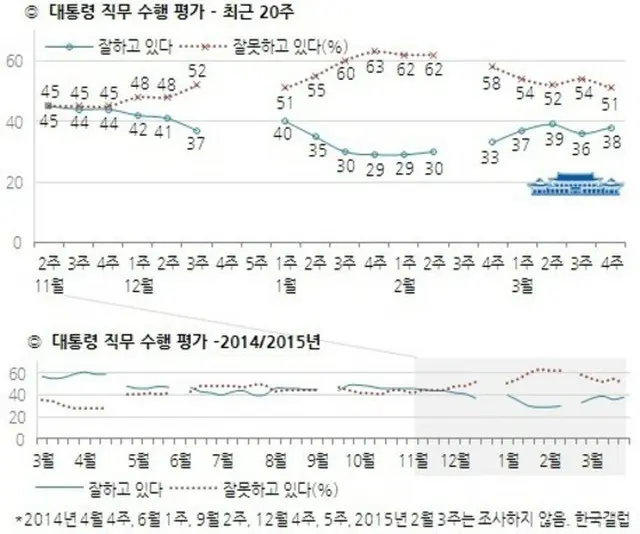 先週、下落傾向にあった朴槿恵（パク・クネ）大統領の支持率が、再び上昇の兆しを見せていることがわかった。（提供:news1）