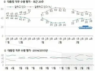 朴大統領の支持率38%＝再び上昇傾向に