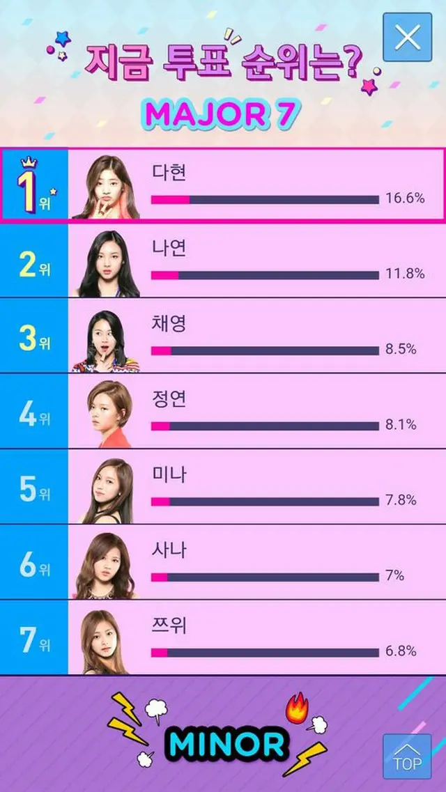 JYPエンターテインメントの新人ガールズグループ「Twice」のデビュープロジェクトMnet「SIXTEEN」投票でダヒョンが1位を走っている。（提供:OSEN）